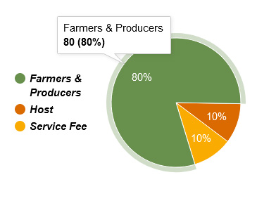 share of sales